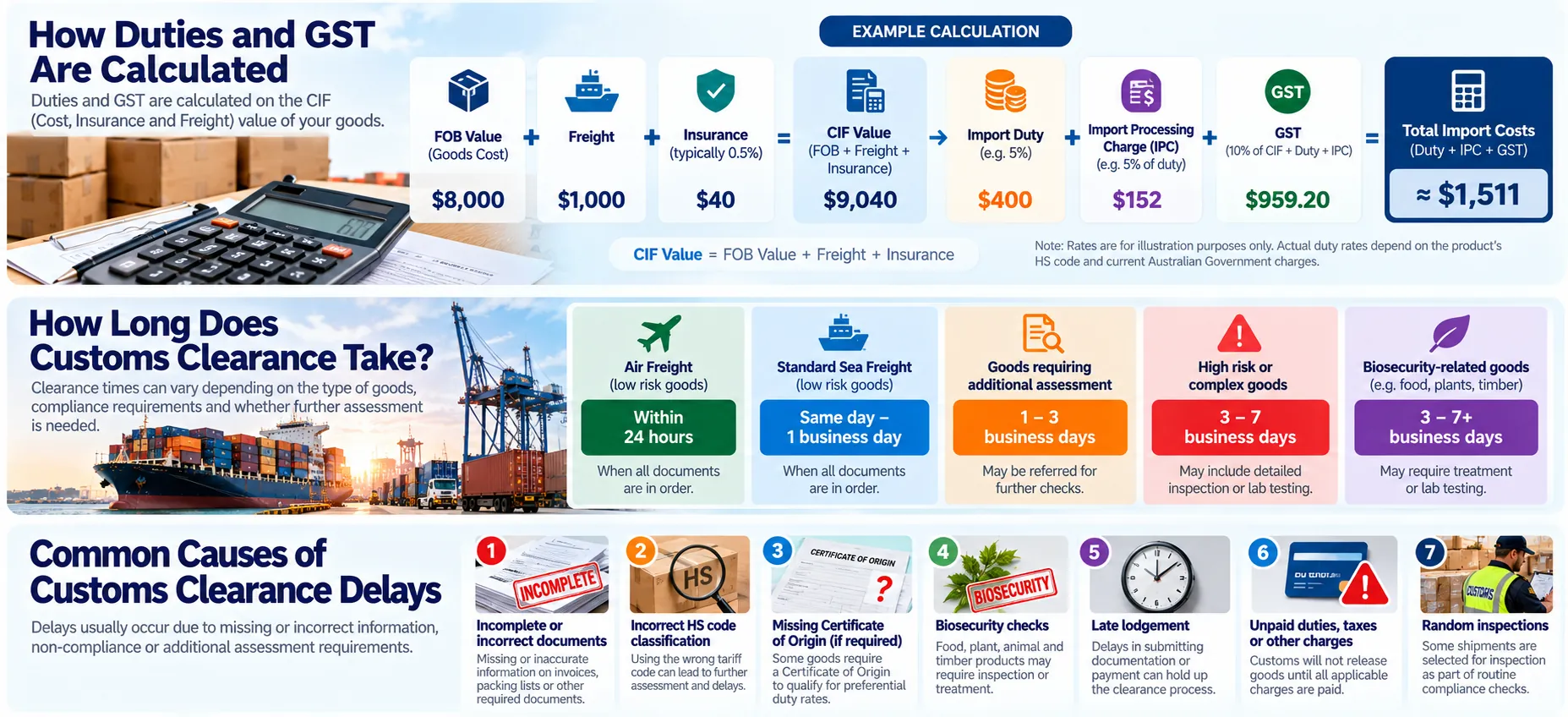 Infographic illustrating duty and GST calculation, customs clearance pathways and common causes of clearance delays.
