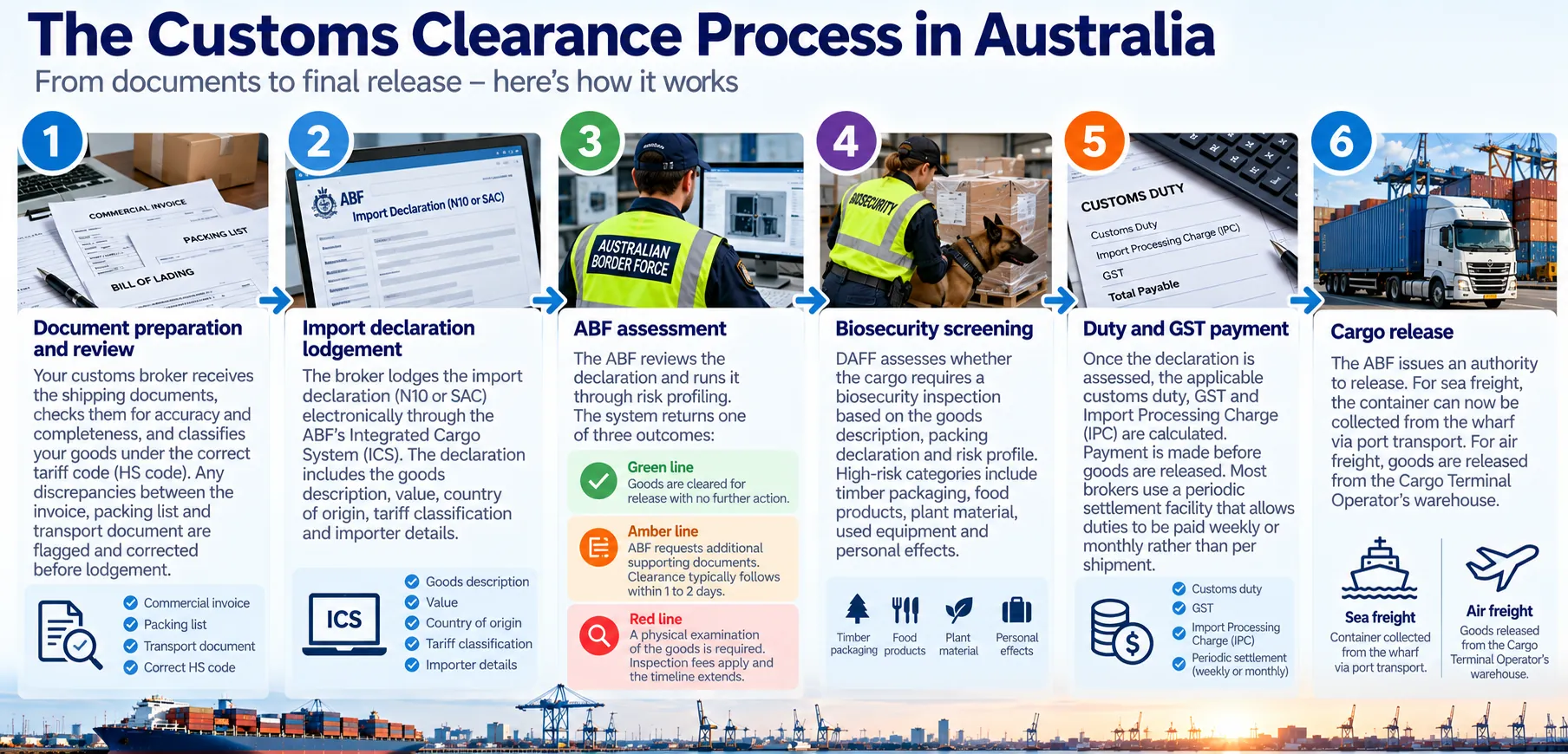 Customs clearance process diagram: document preparation, import declaration, ABF assessment, biosecurity screening, duty and GST payment, then cargo release.