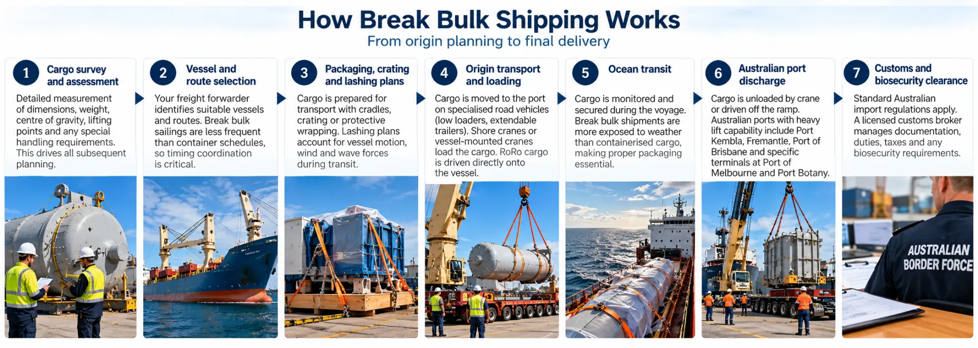Break bulk shipping process from cargo survey and vessel selection through packaging, loading, documentation, discharge and inland delivery.